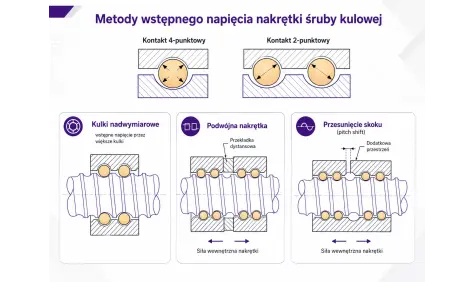 Rodzaje napięcia wstępnego w śrubach kulowych: kulki nadwymiarowe, podwójna nakrętka i przesunięcie skoku