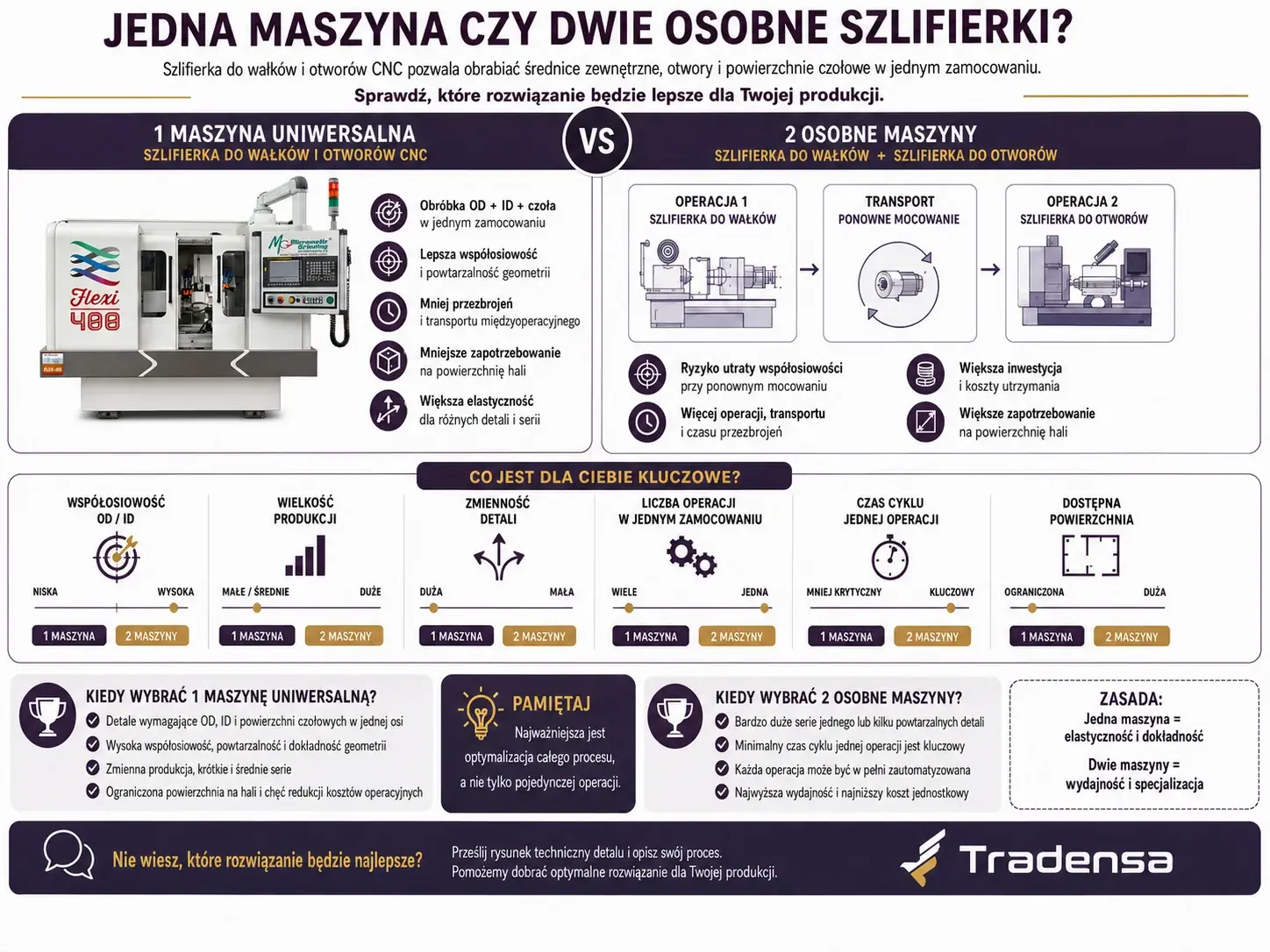 Porównanie jednej szlifierki do wałków i otworów CNC z dwoma osobnymi szlifierkami