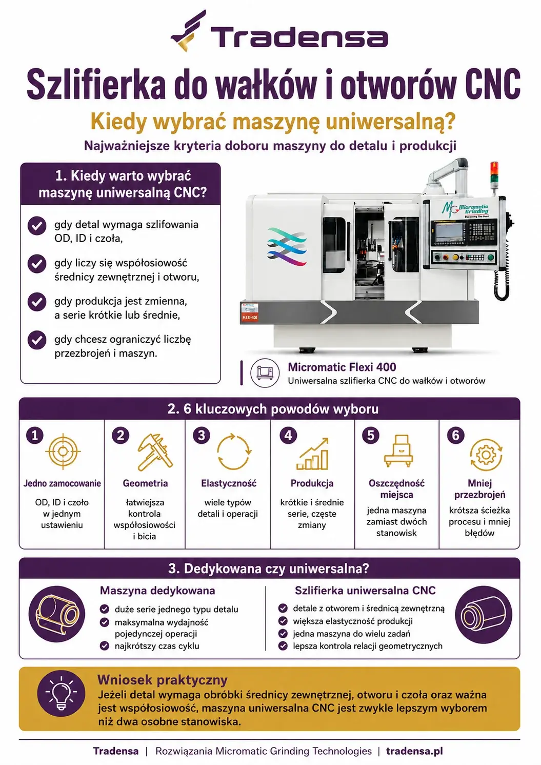 Infografika pokazująca, kiedy wybrać szlifierkę do wałków i otworów CNC jako maszynę uniwersalną