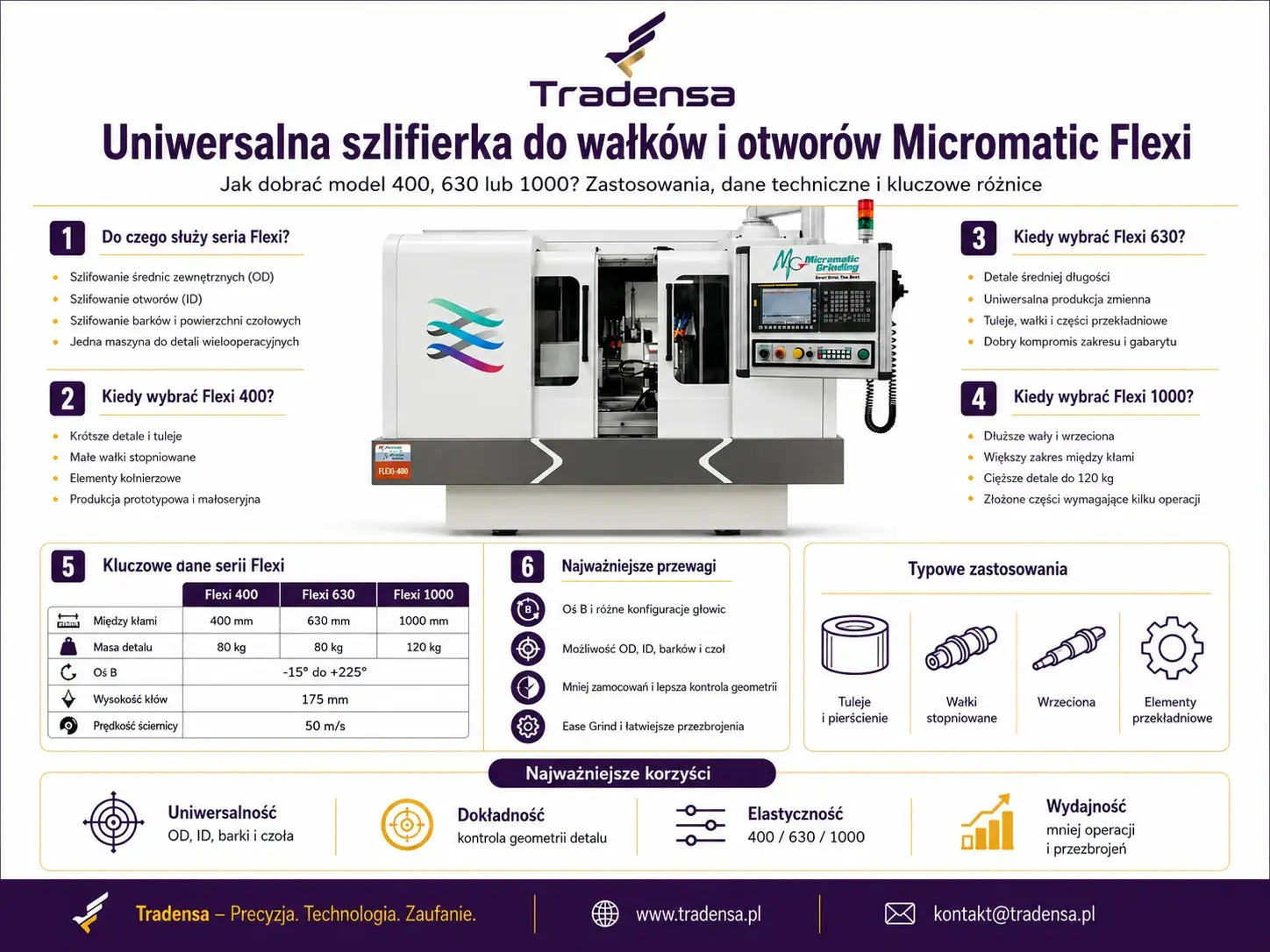 Uniwersalna szlifierka do wałków i otworów Micromatic Flexi 400, 630 i 1000 – infografika