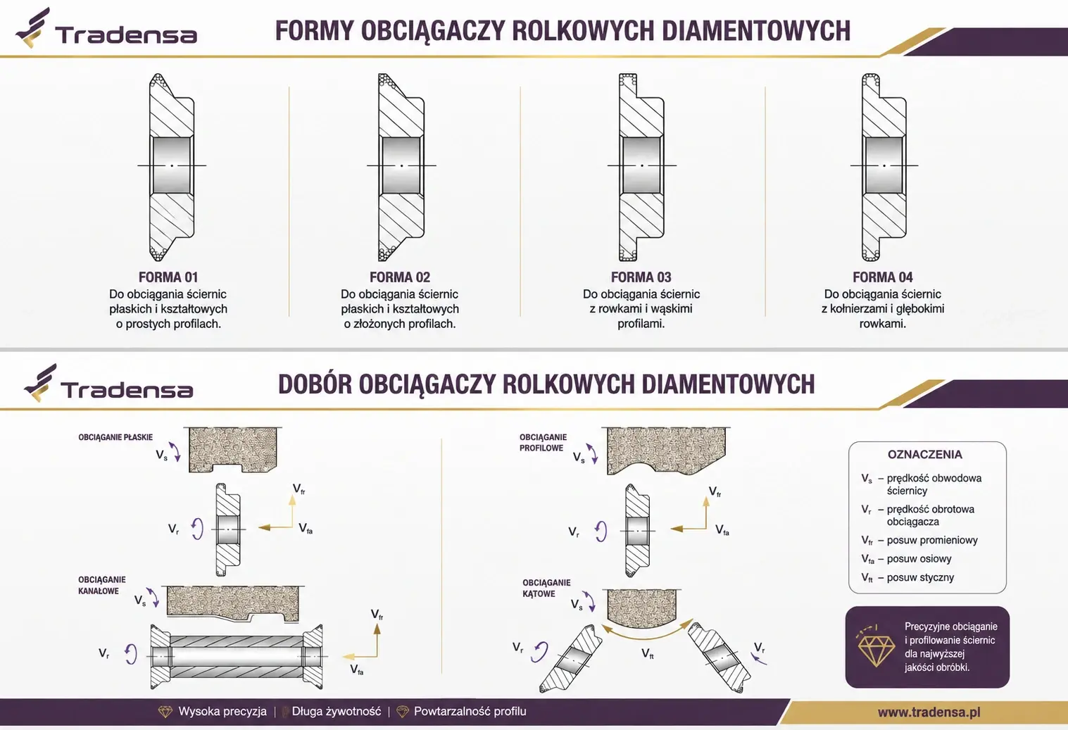 Infografika - formy i dobór obciągaczy rolkowych diamentowych do profilowania ściernic